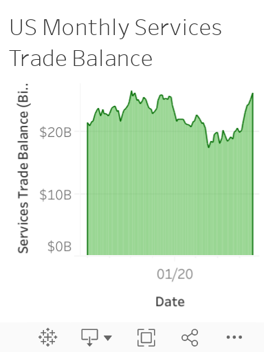 US Monthly Services Trade Balance 