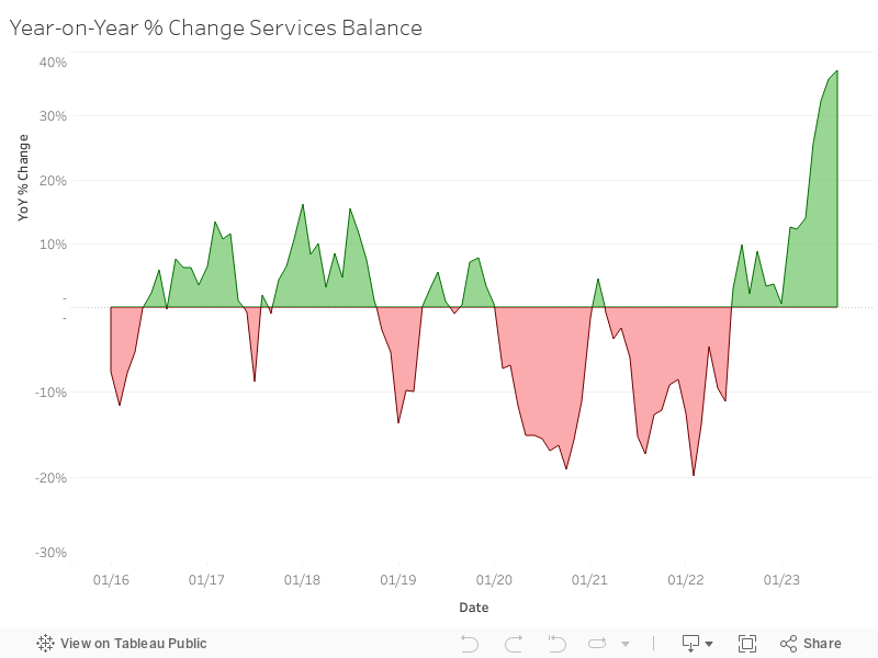Year-on-Year % Change Services Balance 