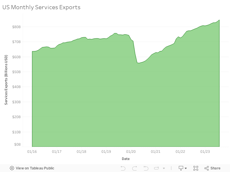 US Monthly Services Exports 