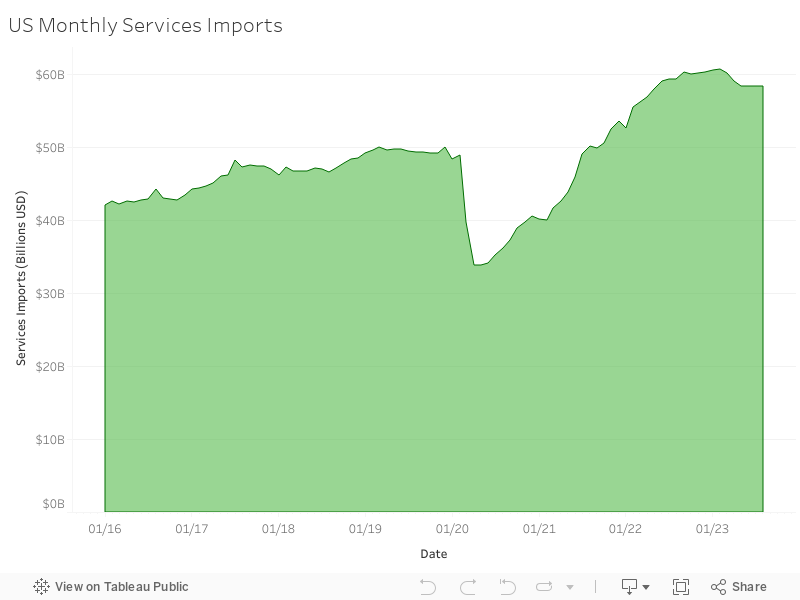 US Monthly Services Imports 