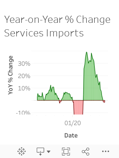 Year-on-Year % Change Services Imports 