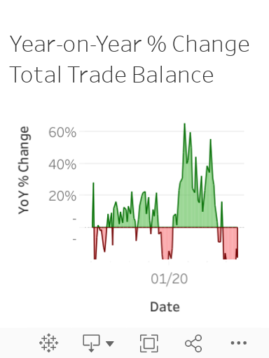 Year-on-Year % Change Total Trade Balance 