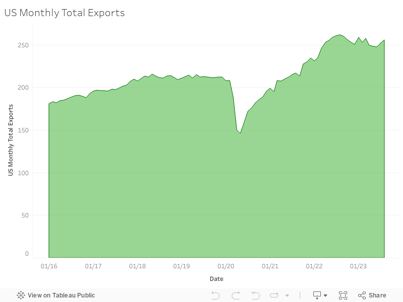 US Monthly Total Exports 