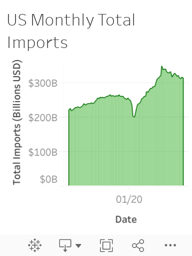 US Monthly Total Imports 