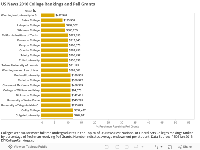 US News 2016 College Rankings and Pell Grants 