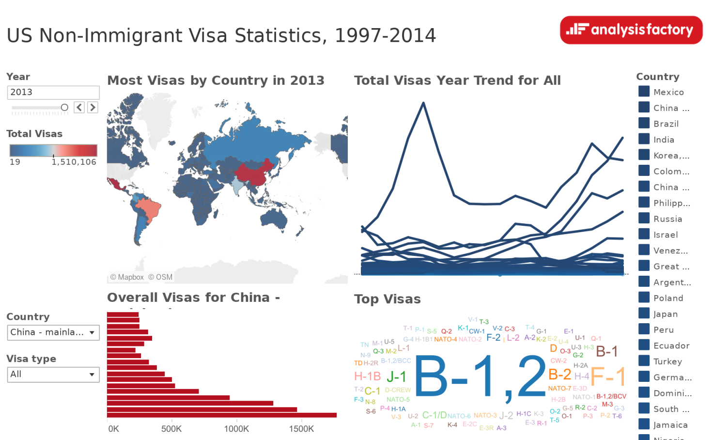 US Visa Analysis