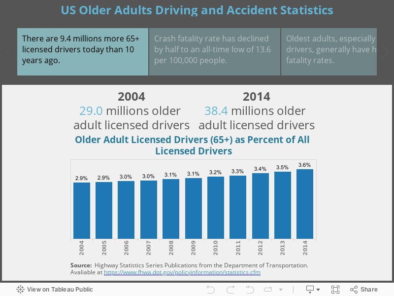 US Older Adults Driving and Accident Statistics 