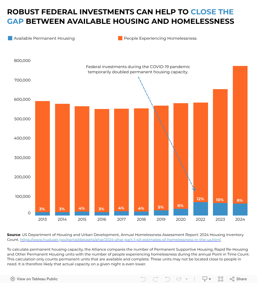 Gaps in Permanent Housing 
