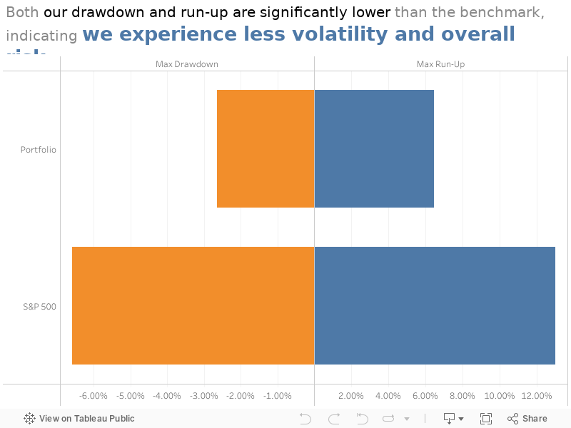 Both our drawdown and run-up are significantly lower than the benchmark, indicating we experience less volatility and overall risk. 