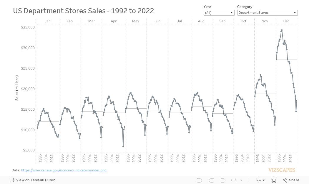 US US Department Stores Sales 