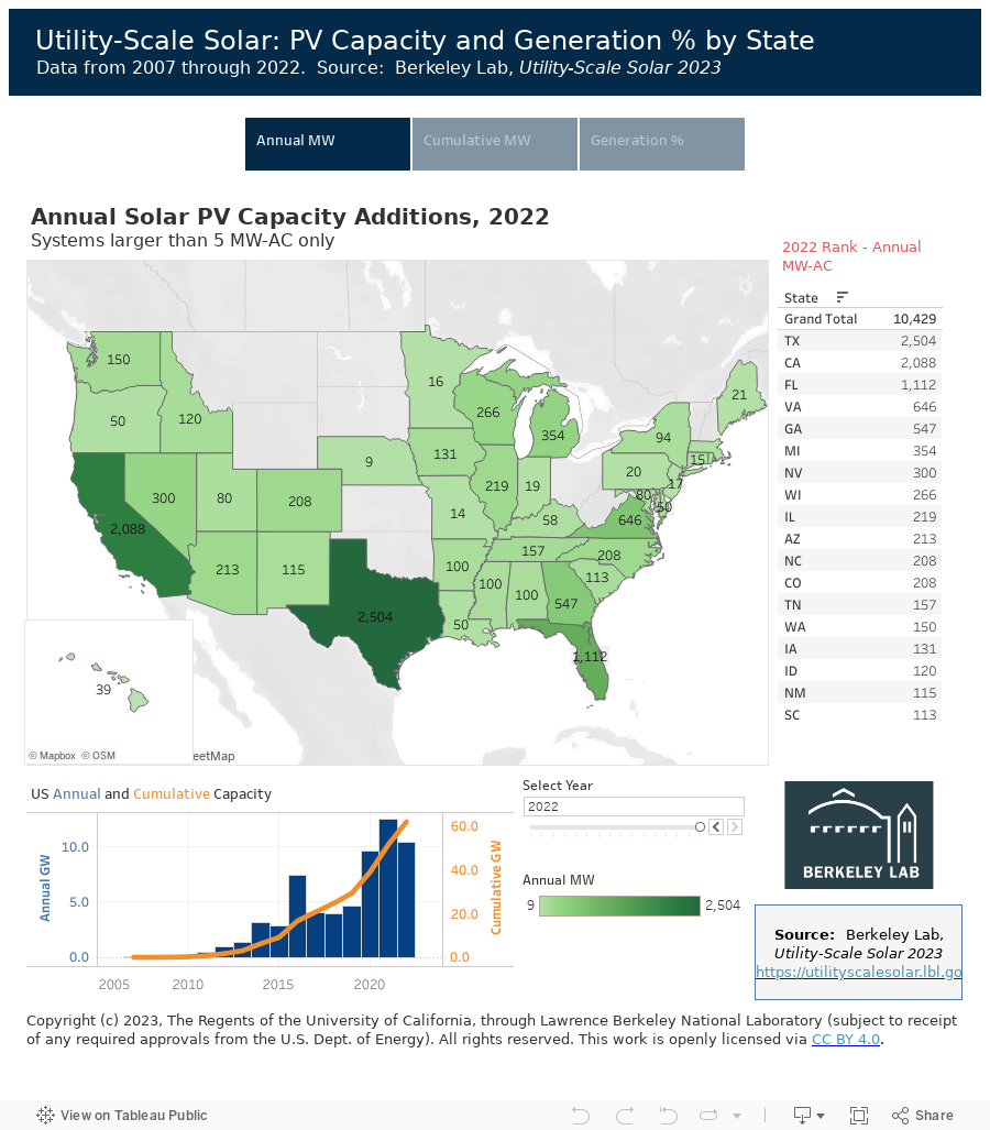 x   Utility-Scale Solar: PV Capacity and Generation % by State     Data from 2007 through 2022.  Source:  Berkeley Lab, Utility-Scale Solar 2023x 