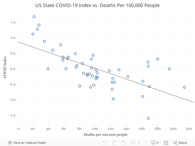 US State COVID-19 Index vs. Deaths Per 100,000 People 