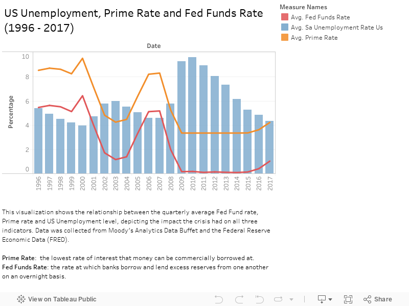 1 rss - Unemployment, Prime, and Federal Funds Rates