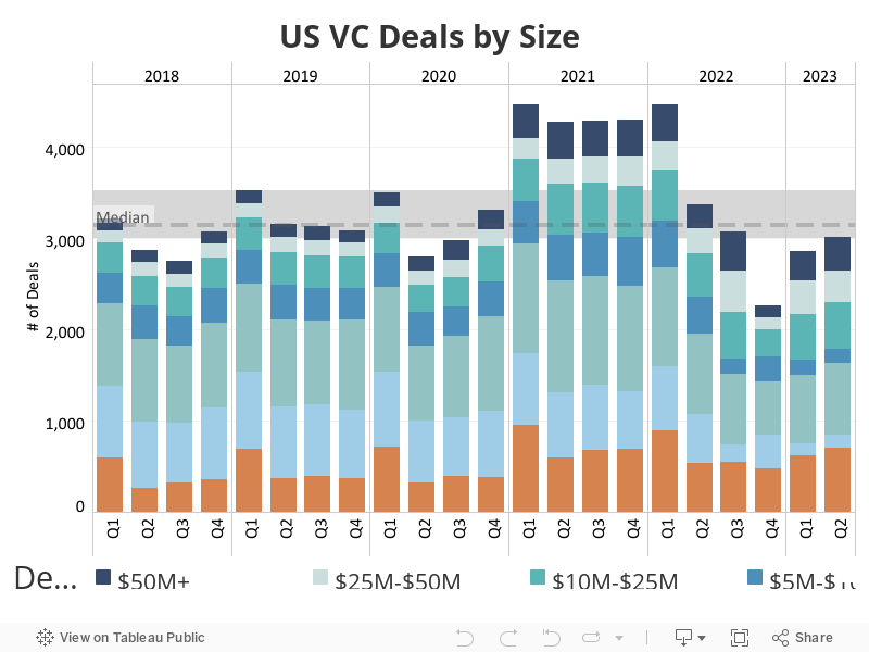 US VC Deals by Size 