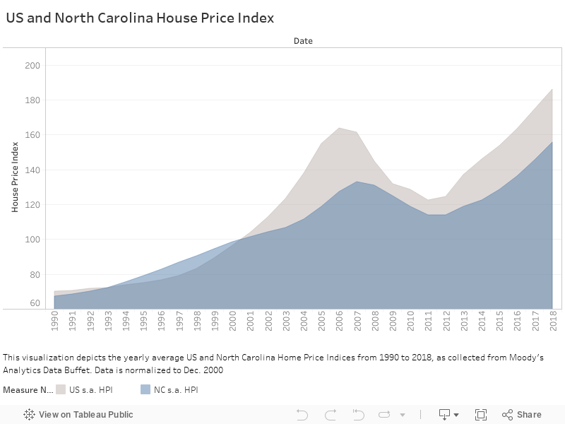 1 rss - US & NC Housing Markets