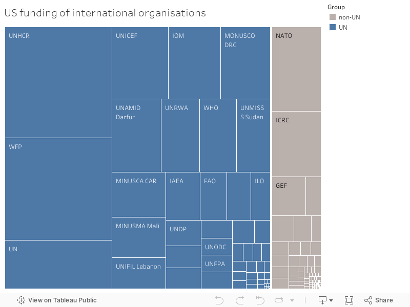 US funding of international organisations 