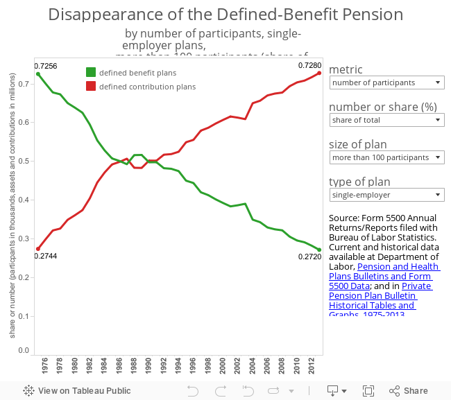 Disappearance of the Declined-Benefit Pension 