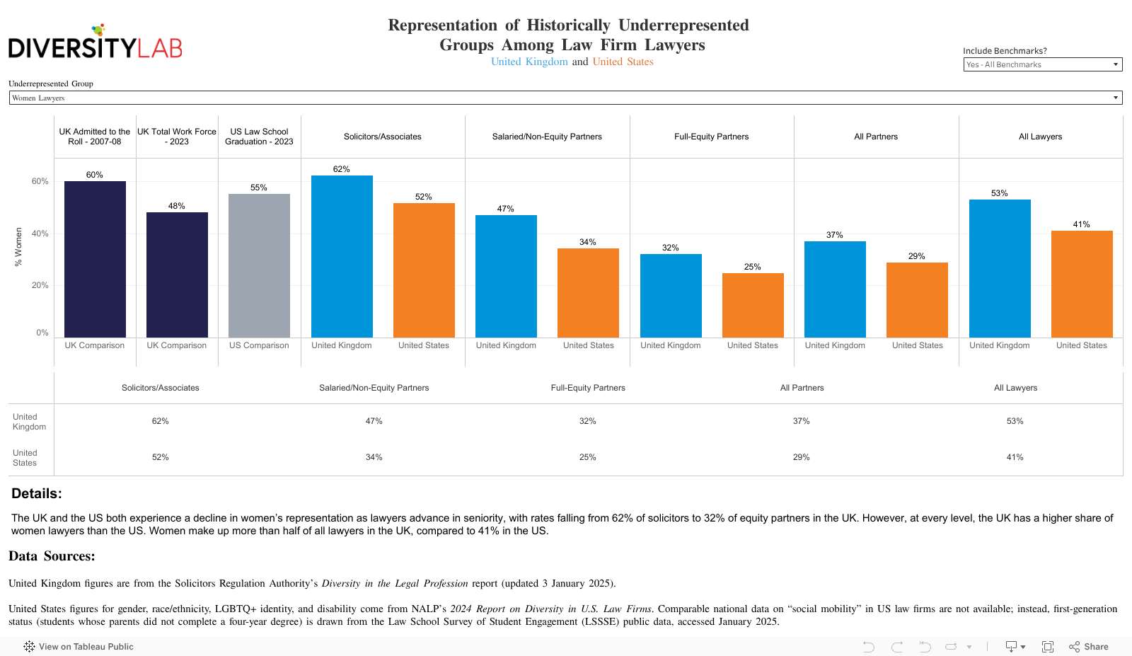 Representation of Historically Underrepresented Groups Among Law Firm LawyersUnited Kingdom and United States 