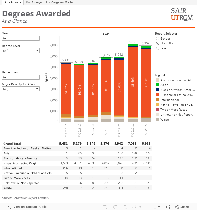 Degrees Awarded at a Glance