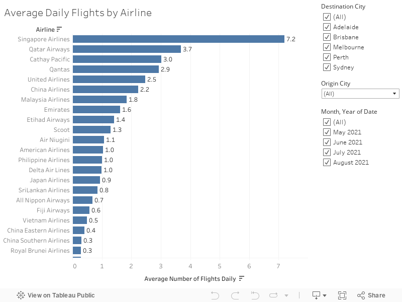Average Daily Flights by Airline 