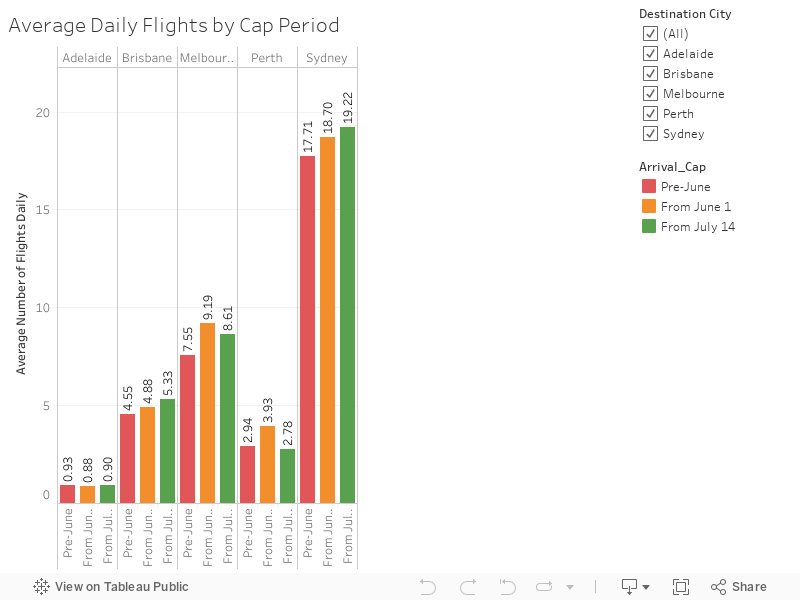 Number of Passenger Flights by Destination 