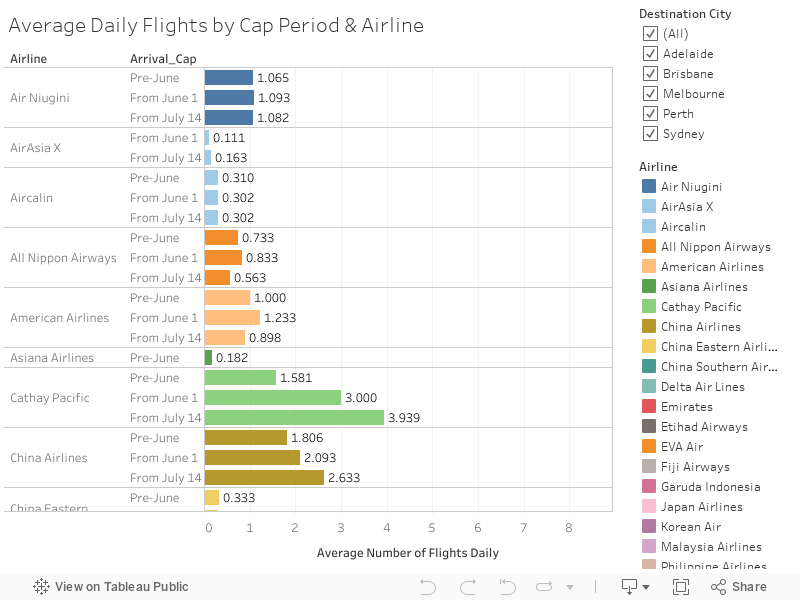 Number of Passenger Flights by Destination 