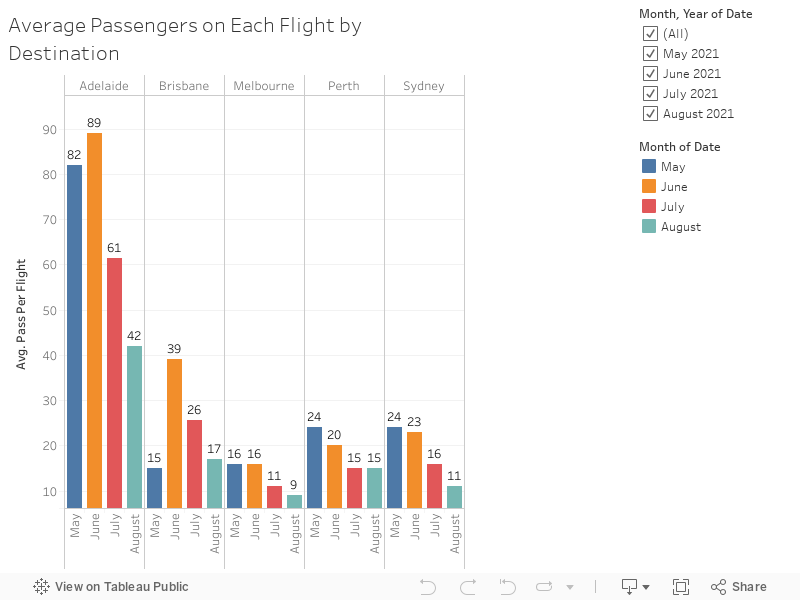 Average Passengers on Each Flight by Destination 