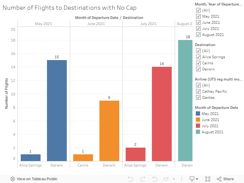 Number of Flights to Destinations with No Cap 