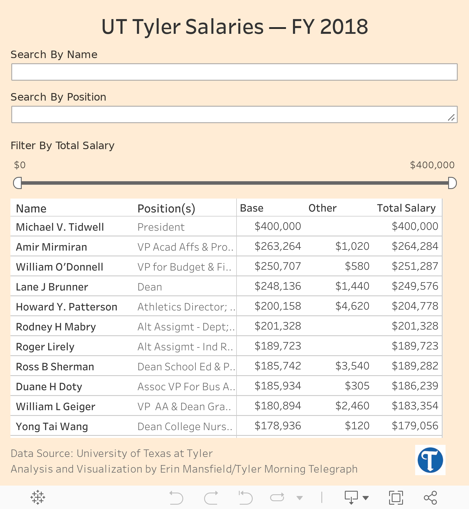 Ut Tyler Salary Database Tylerpaper Com