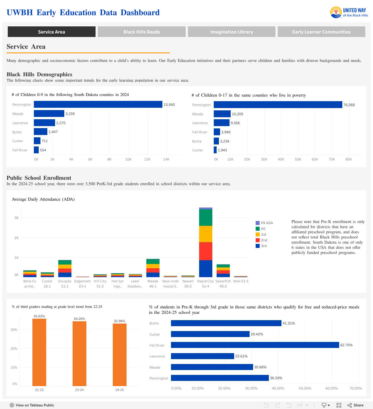 Early Education Data Dashboard - United Way of The Black Hills