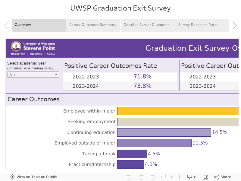 UWSP Graduation Exit Survey 