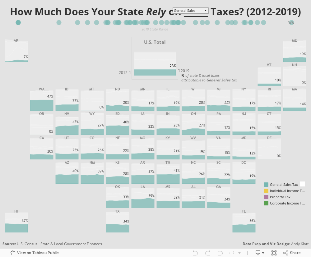 U.S. State's Reliance on Different Sources of Tax Revenue... Over Time 
