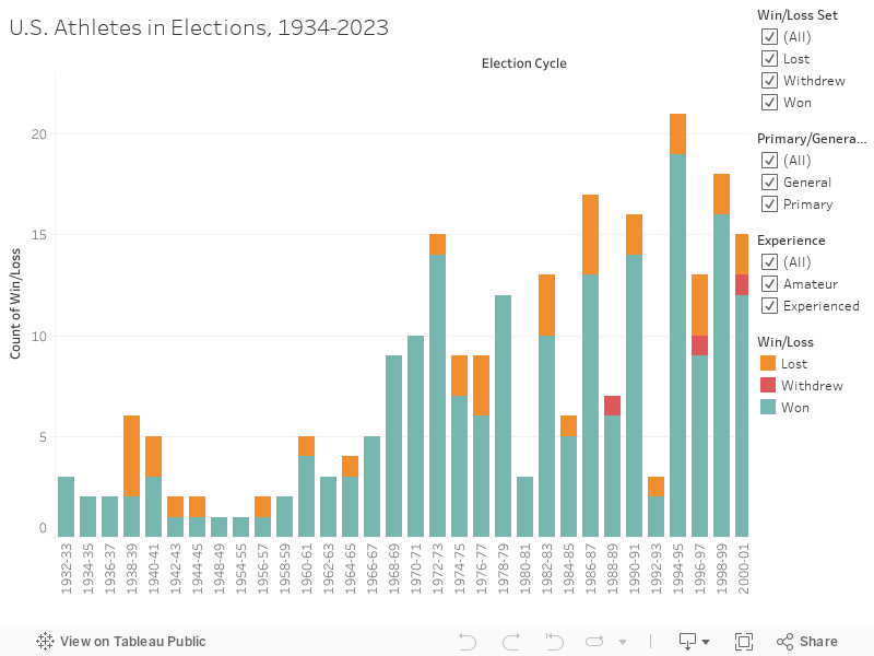 U.S. Athletes in Elections, 1934-2023 