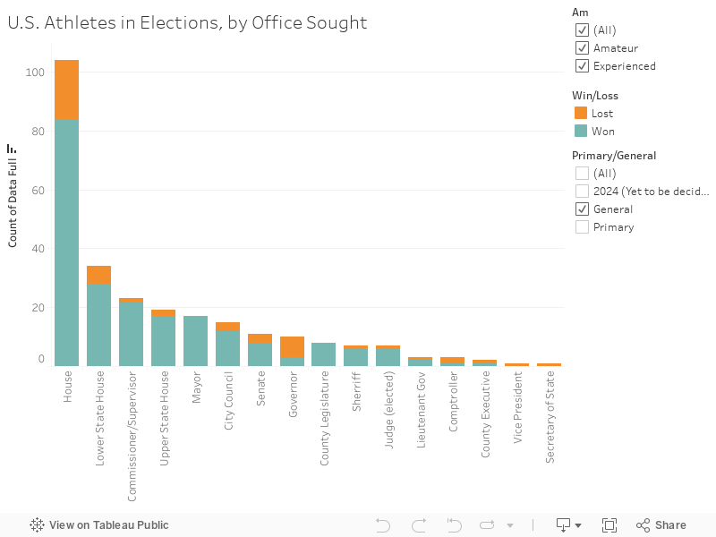 U.S. Athletes in Elections, by Office Sought 