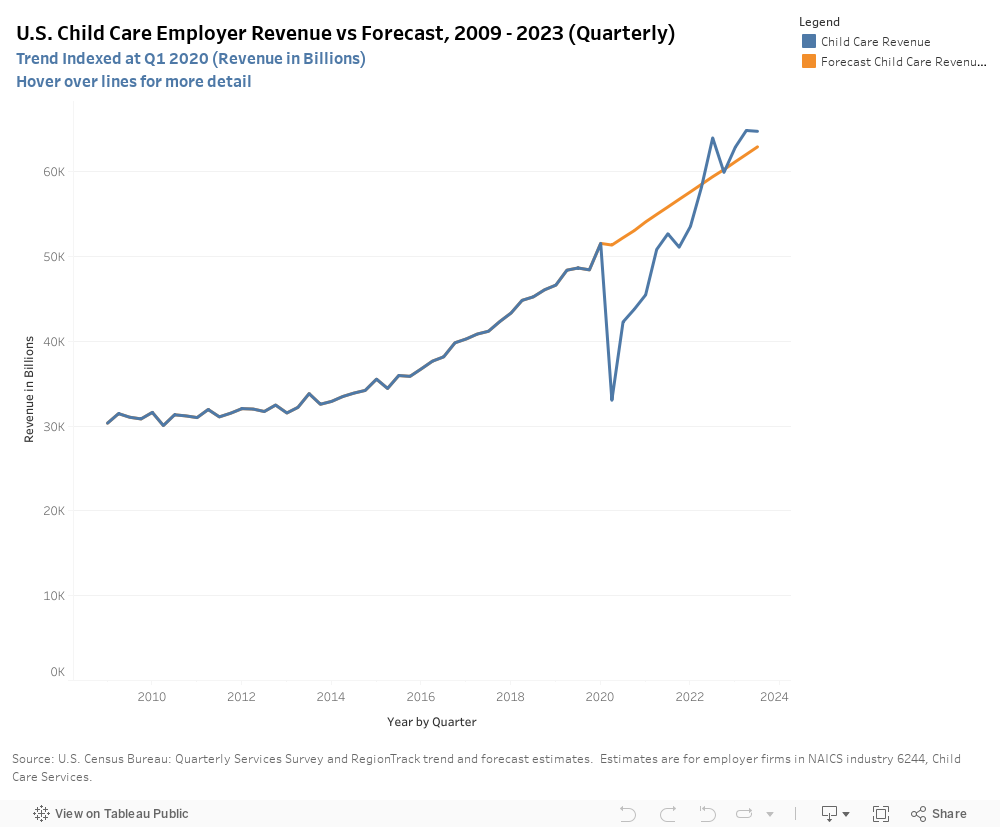 US Child Care Employer Revenue vs Forecast 2009-2023 