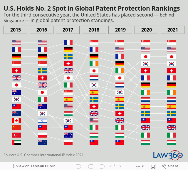 U.S. Holds No. 2 Spot in Global Patent Protection RankingsFor the third consecutive year, the United States has placed second — behind Singapore — in global patent protection standings.  