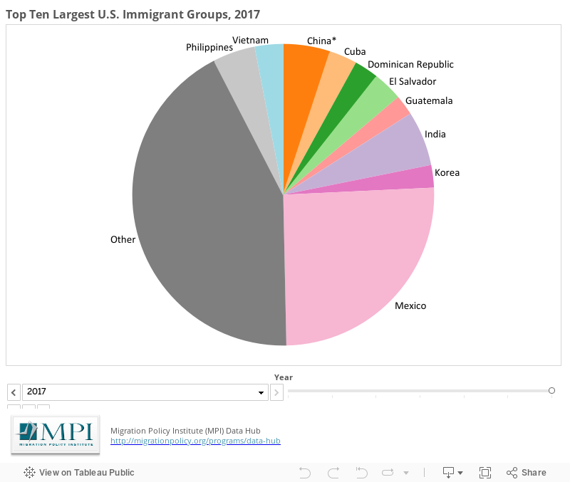 Immigrant groups in the us