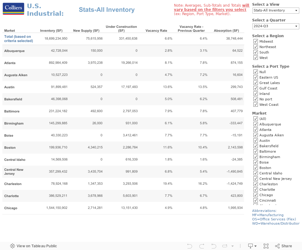 Detailed Data View 