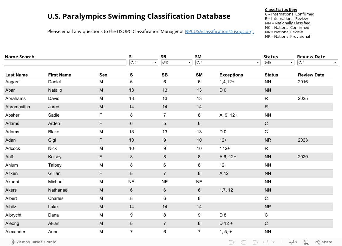 U.S. Paralympics Swimming Classification DatabasePlease email any questions to the USOPC Classification Manager at NPCUSAclassification@usopc.org. 