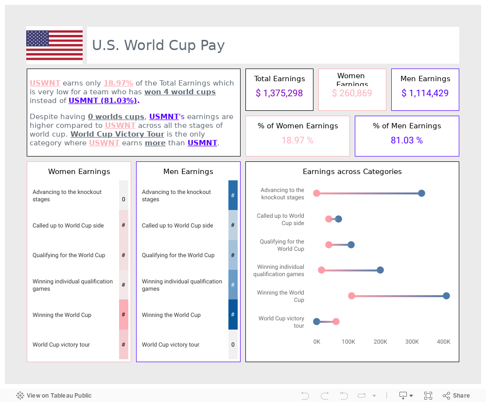 U.S. World Cup Pay 