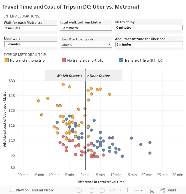 Travel Time and Cost of Trips in DC: Uber vs. Metrorail 