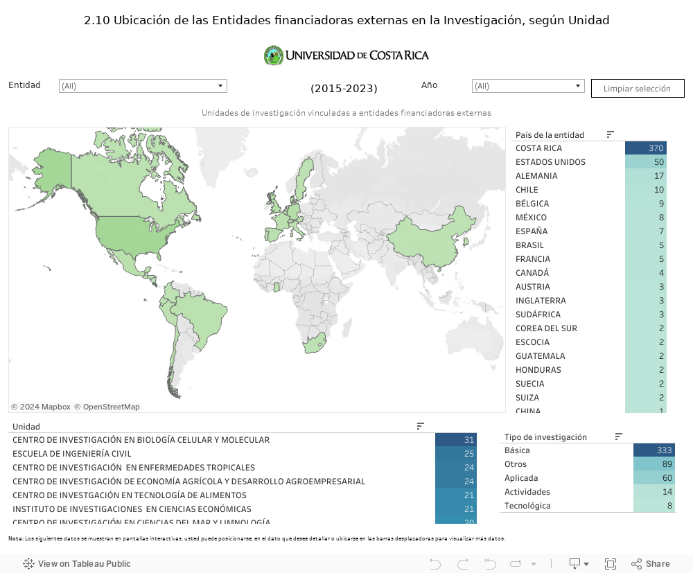 Países unidades de investigación 