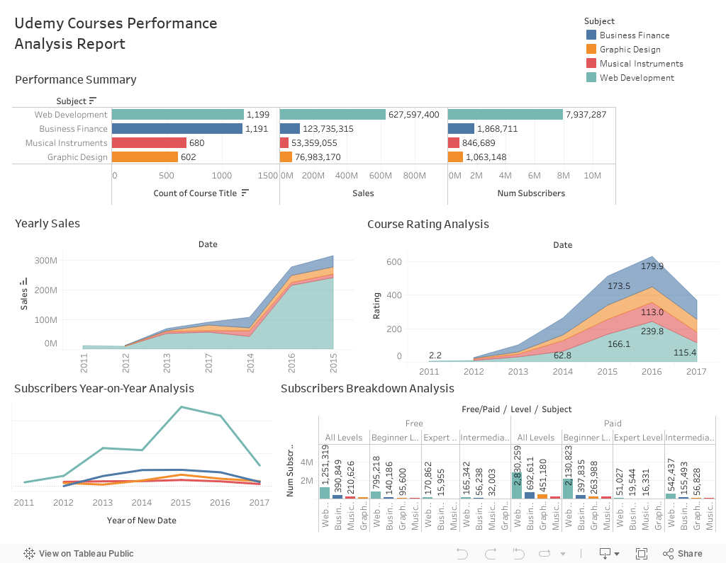 Udemy Courses Performance Analysis Report 