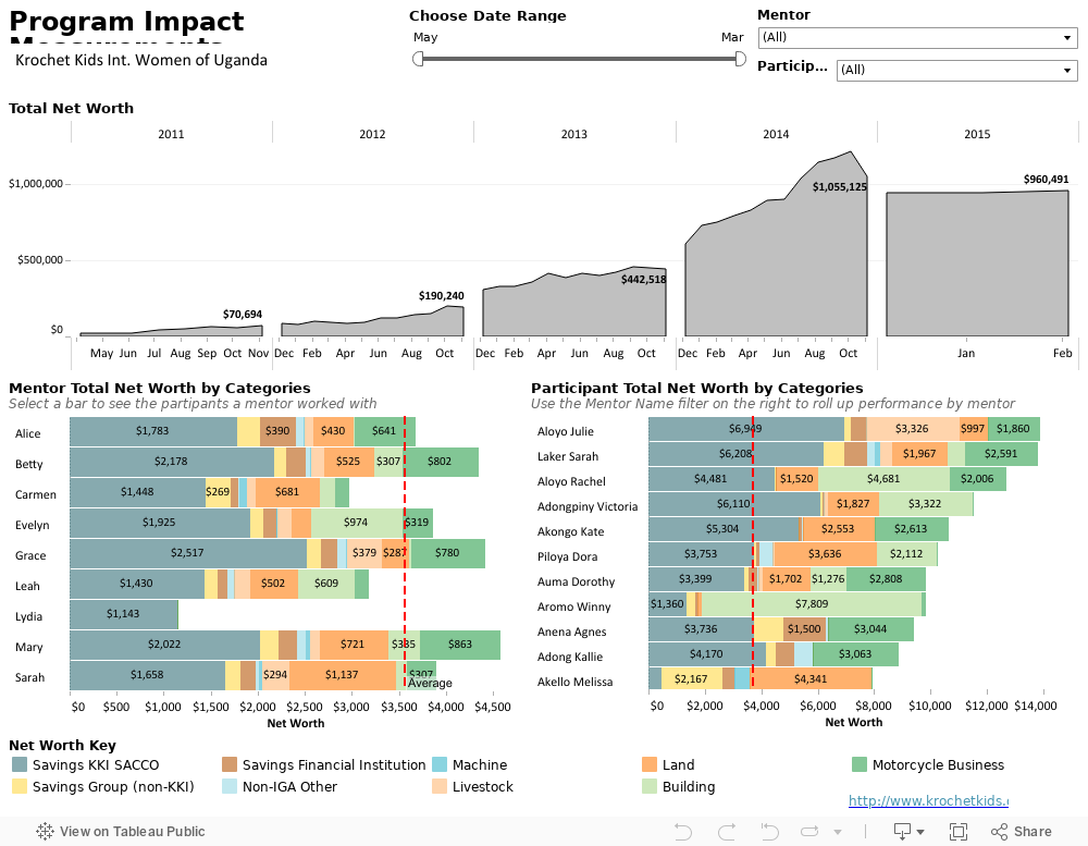 Program Impact MeasurementsKrochet Kids Int. Women of Uganda 