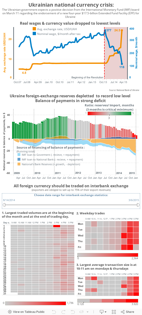 Ukrainian national currency crisis:The Ukrainian government expects a positive decision from the International Monetary Fund (IMF) board on March 11 regarding the endorsement of a new four-year $17.5-billion Extended Fund Facility (EFF) for Ukraine   
