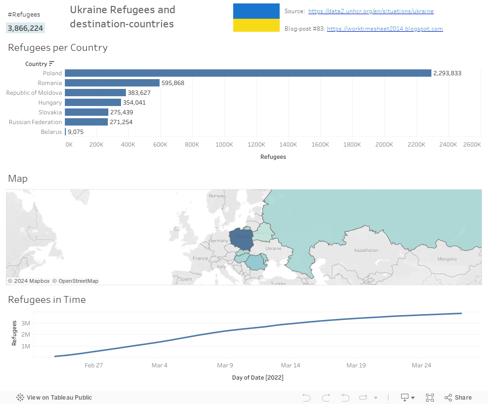 Ukraine Refugees Dashboard 