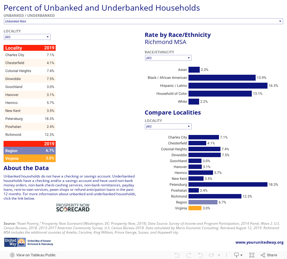 Percent of Unbanked and Underbanked Households 