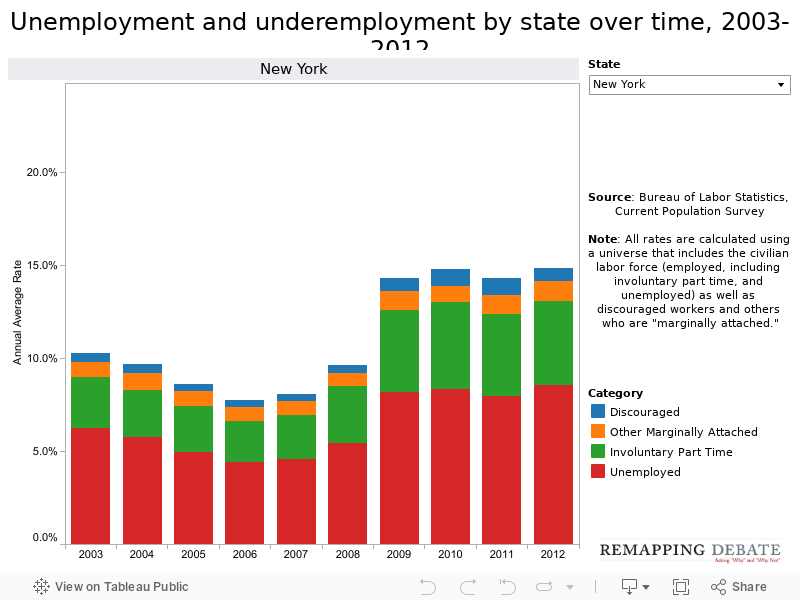 Unemployment and underemployment by state over time, 2003-2012 