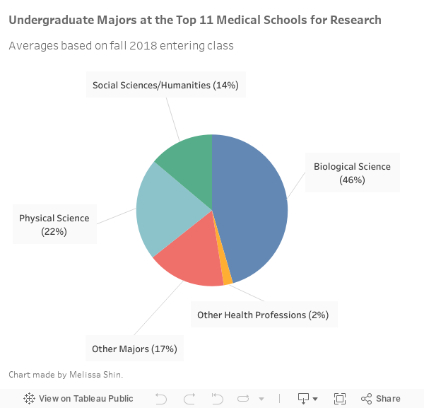 Chances Of Getting Into Medical School Chart