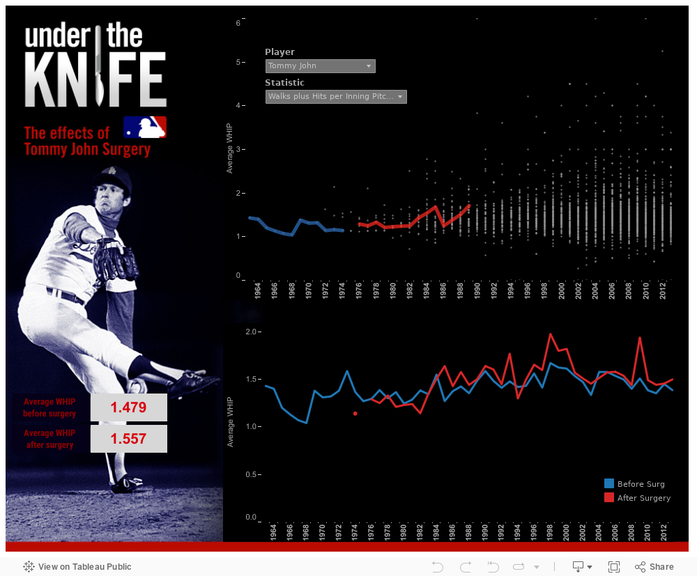 The effects of Tommy John surgery 